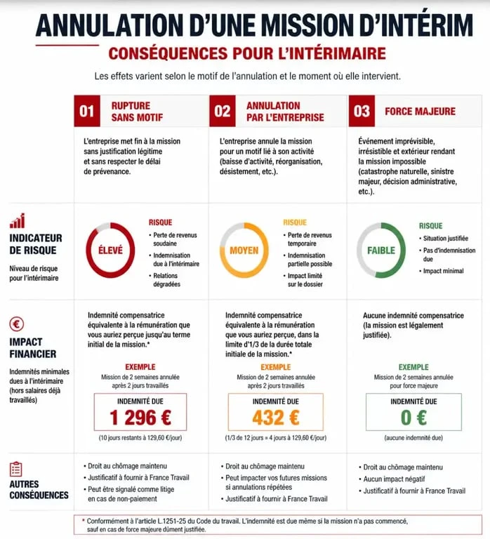 Infographie des conséquences et délais d'annulation d'une mission d'intérim