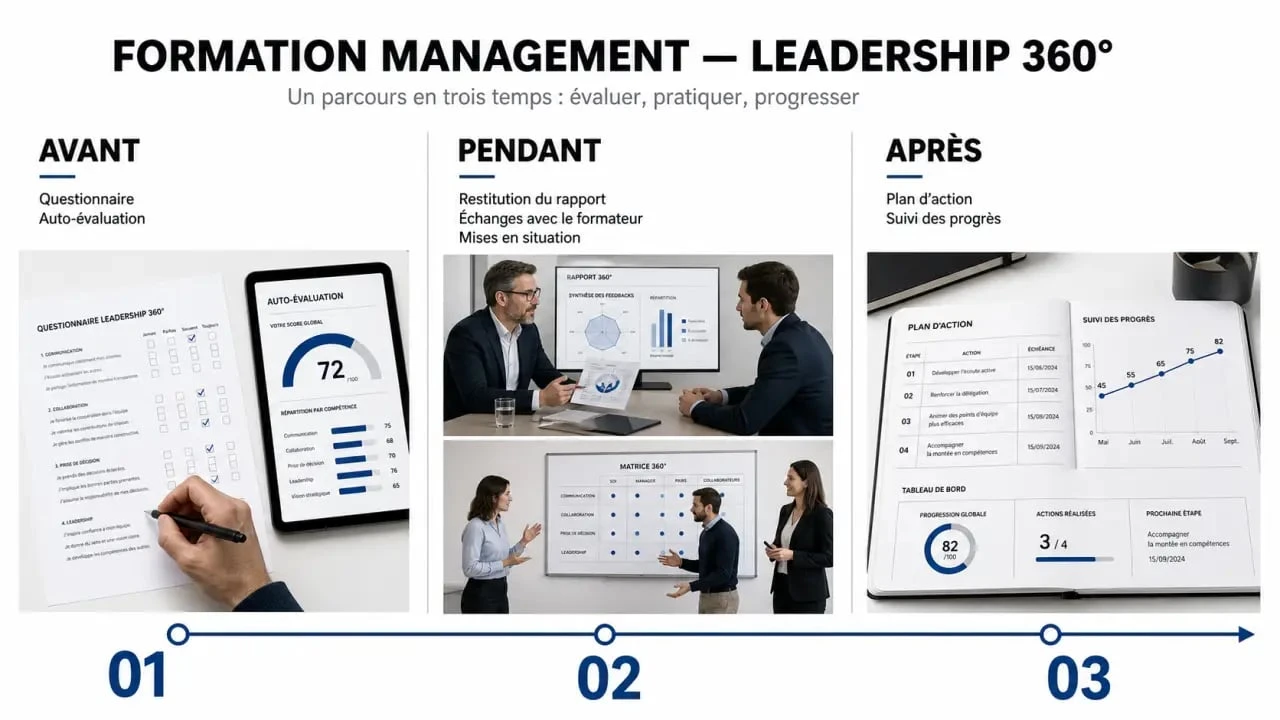 Formation management méthode leadership 360° illustrée par un parcours avant, pendant et après la formation