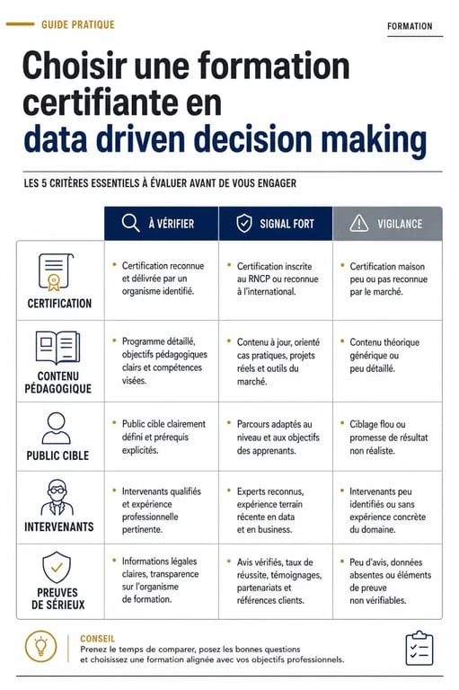 Formation certifiante data driven decision making : infographie éditoriale des critères pour choisir un programme crédible