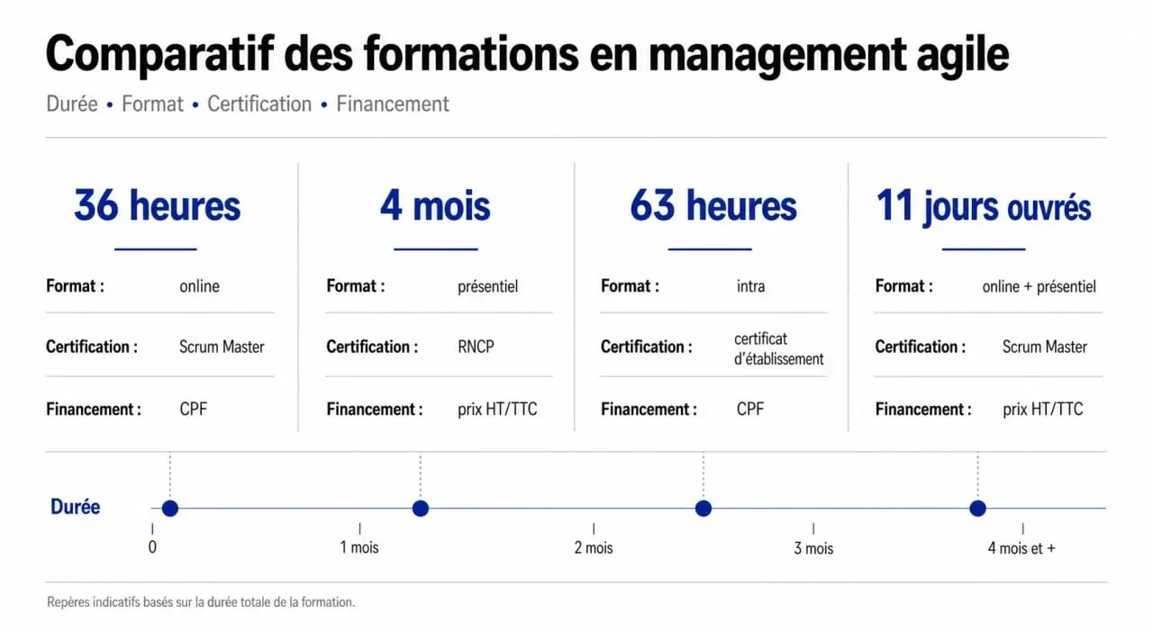 Comparatif de la formation management agilemaster certifiante durée : formats, certifications, prix et durées
