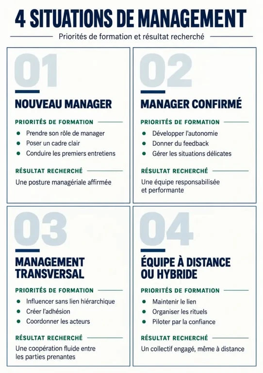 Infographie des parcours de formation mngt selon la situation du manager