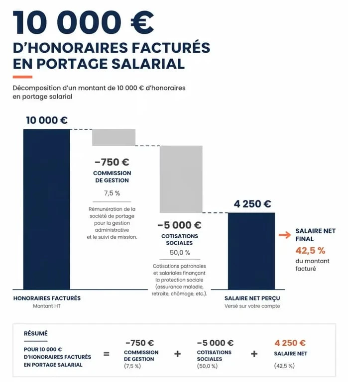 Infographie avis sur le portage salarial montrant la répartition des honoraires facturés entre commission, cotisations sociales et salaire net