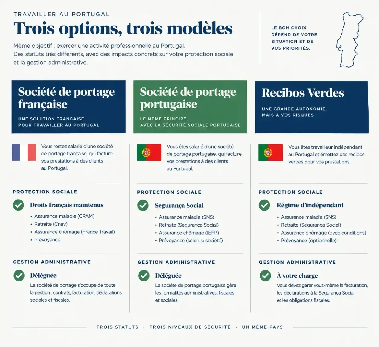 Comparatif du portage salarial au Portugal : société française, société portugaise et Recibos Verdes