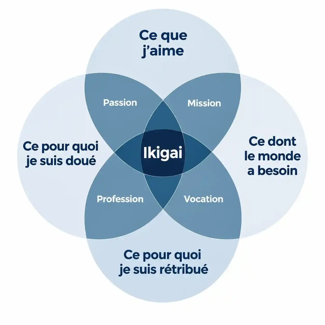 Schéma de la méthode ikigai : quatre cercles qui se croisent et leurs intersections passion, mission, vocation et profession