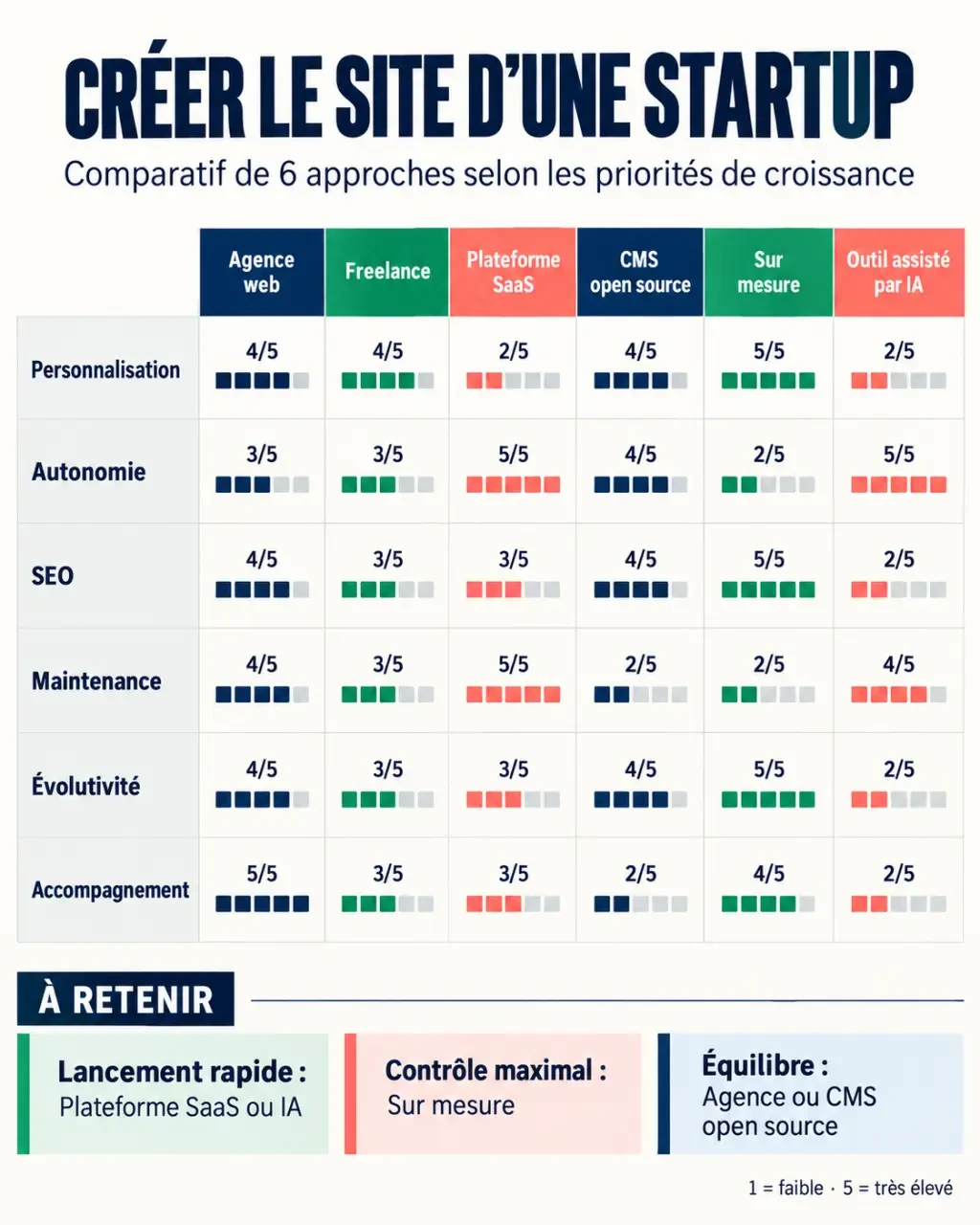 Infographie comparative sur la création site web startup selon la solution choisie